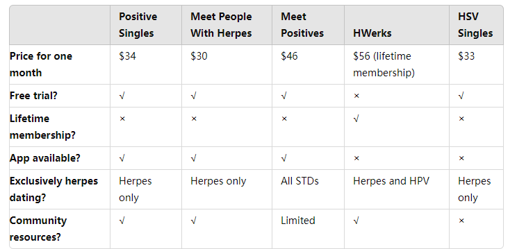 Price of different herpes dating sites